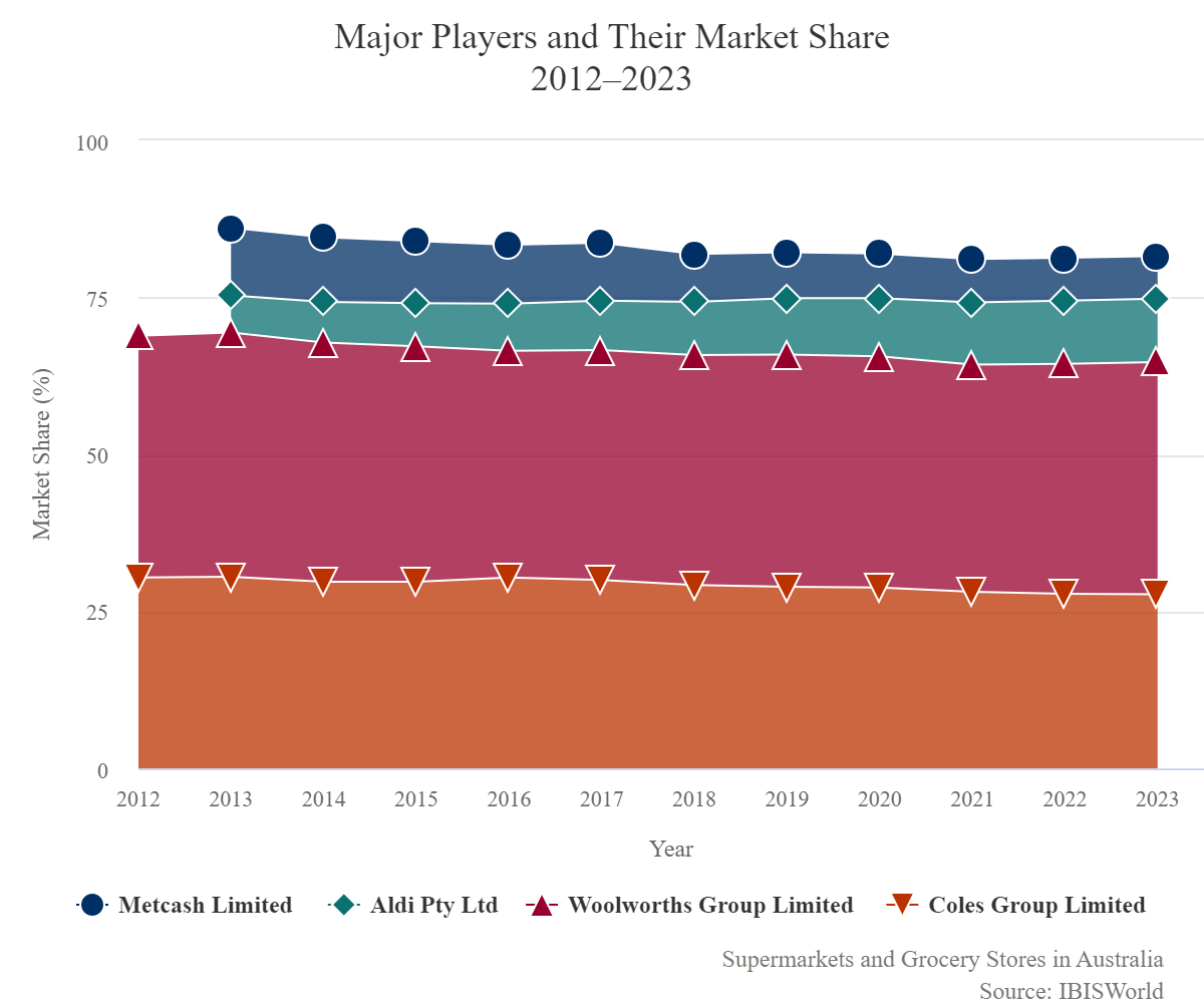 Supermarket margin expansion fuelling inflation. Supermarket market share.